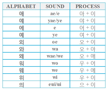 Learn The Korean Alphabet (Hangeul) - MUFKO