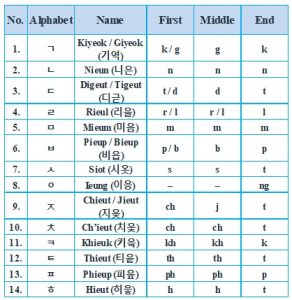 Learn The Korean Alphabet (Hangeul) - MUFKO