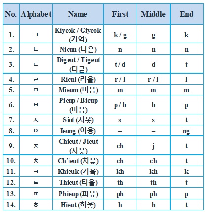 Learn The Korean Alphabet (Hangeul) - MUFKO